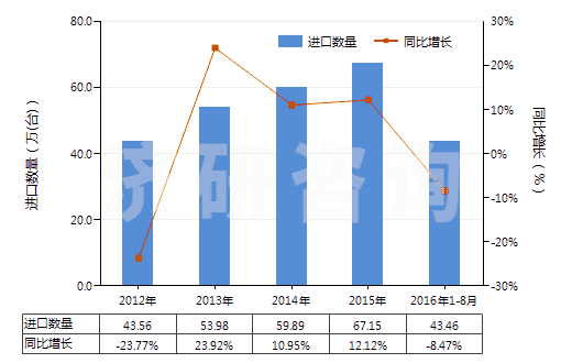 2012-2016年8月中國冷藏或冷凍箱用壓縮機（0.4kw＜電動機額定功率≤5kw）(HS84143012)進口量及增速統(tǒng)計